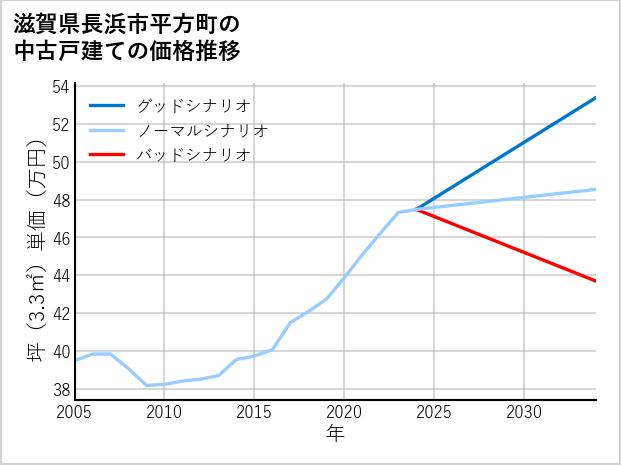 滋賀県長浜市平方町の中古戸建て価格推移