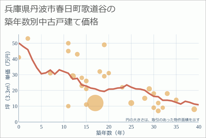 兵庫県丹波市春日町歌道谷の築年数別の中古戸建て坪単価