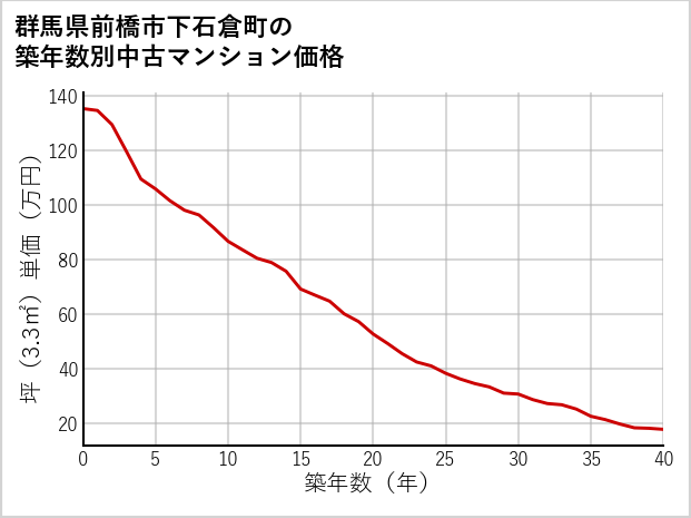 群馬県前橋市下石倉町の築年数別の中古マンション坪単価