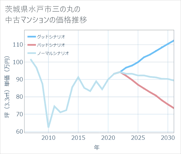 茨城県水戸市三の丸の中古マンション価格推移