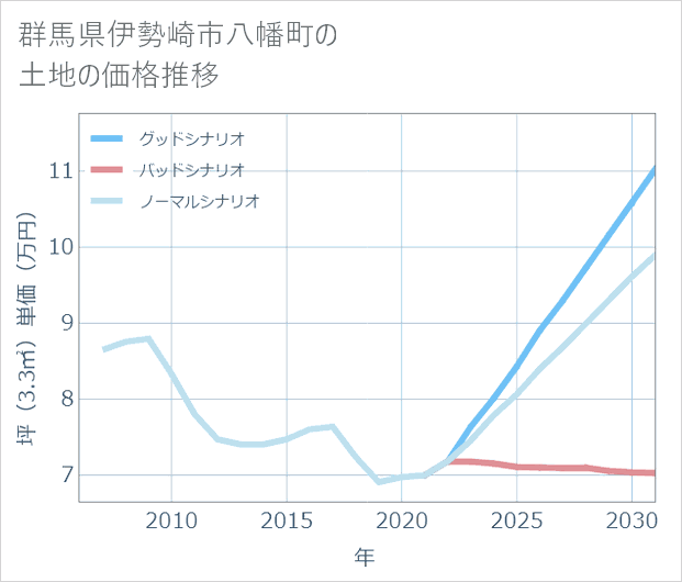 群馬県伊勢崎市八幡町の土地価格推移
