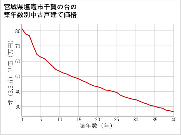宮城県塩竈市千賀の台の築年数別の中古戸建て坪単価