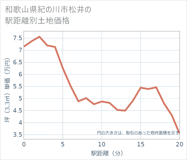 和歌山県紀の川市松井の徒歩距離別の土地坪単価
