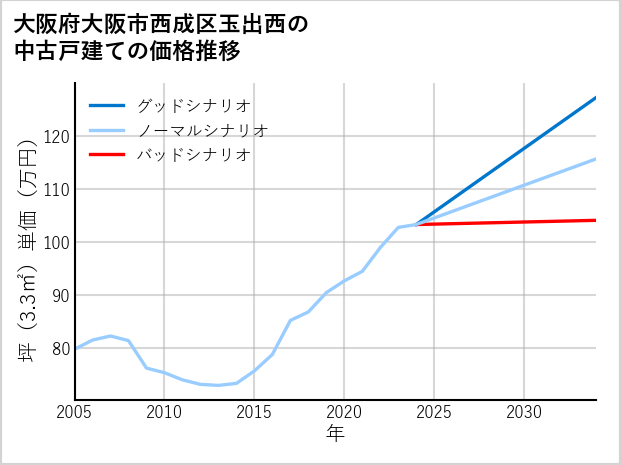 大阪府大阪市西成区玉出西の中古戸建て価格推移