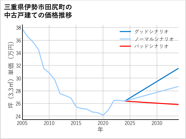 三重県伊勢市田尻町の中古戸建て価格推移