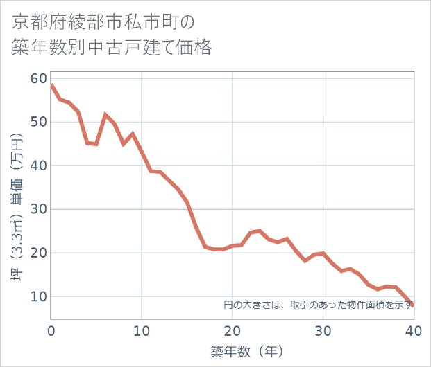 京都府綾部市私市町の築年数別の中古戸建て坪単価