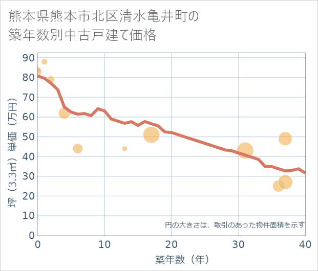 熊本県熊本市北区清水亀井町の築年数別の中古戸建て坪単価