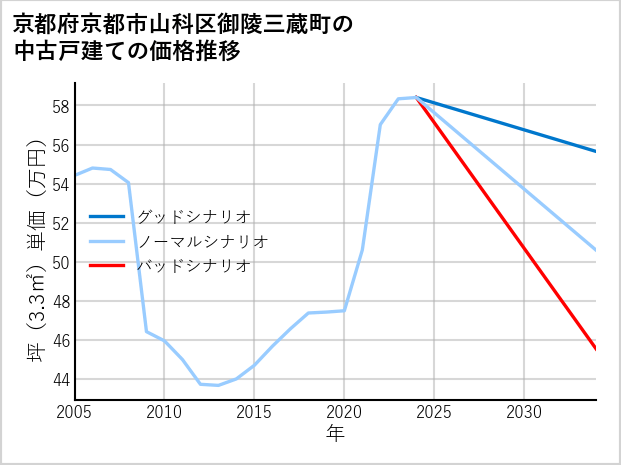 京都府京都市山科区御陵三蔵町の中古戸建て価格推移
