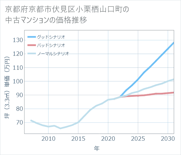 京都府京都市伏見区小栗栖山口町の中古マンション価格推移