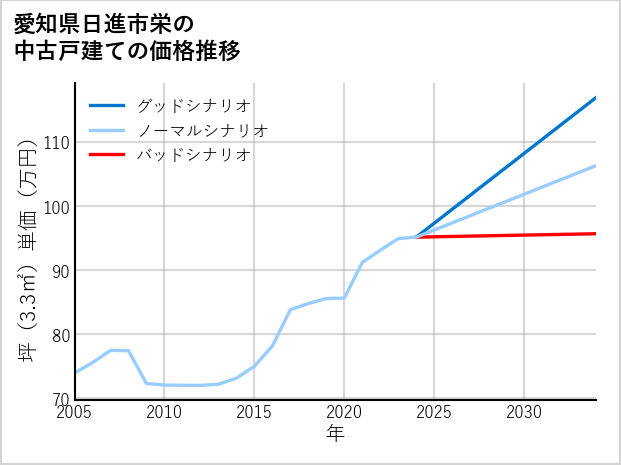 愛知県日進市栄の中古戸建て価格推移
