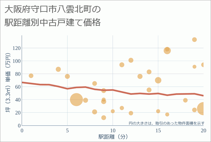 大阪府守口市八雲北町の徒歩距離別の中古戸建て坪単価