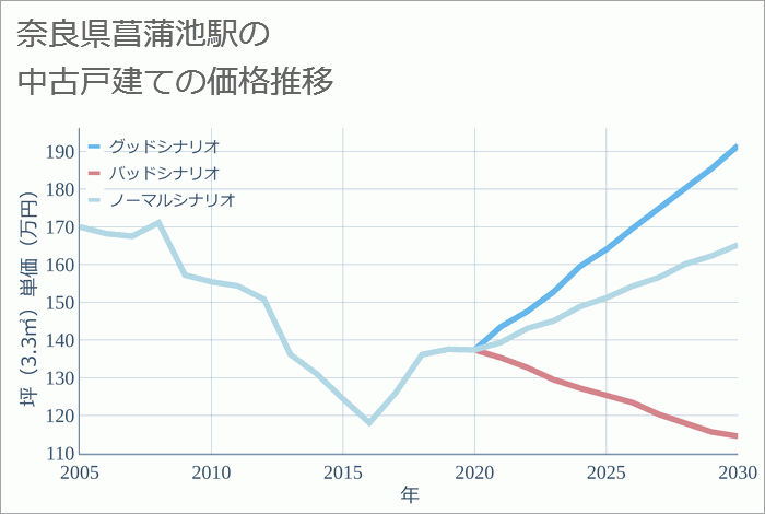 菖蒲池駅（奈良県）の中古戸建て価格推移