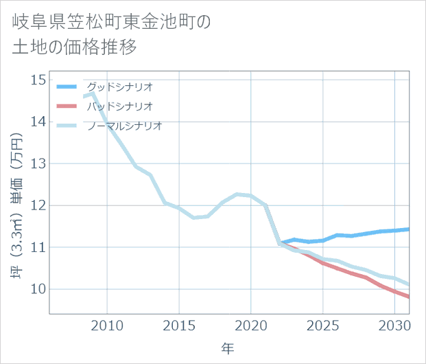 岐阜県笠松町東金池町の土地価格推移