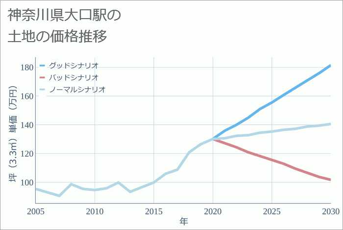 大口駅（神奈川県）の土地価格推移
