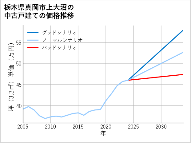 栃木県真岡市上大沼の中古戸建て価格推移