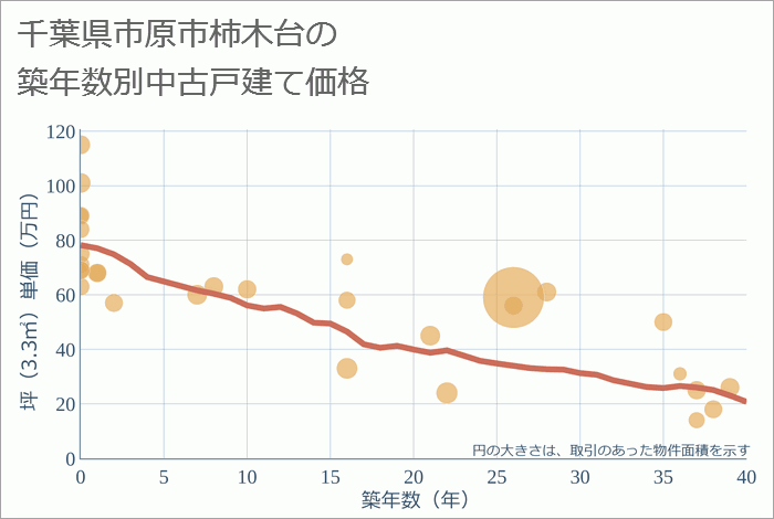 千葉県市原市柿木台の築年数別の中古戸建て坪単価