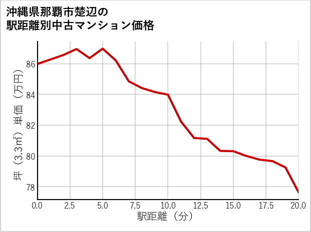 沖縄県那覇市楚辺の徒歩距離別の中古マンション坪単価