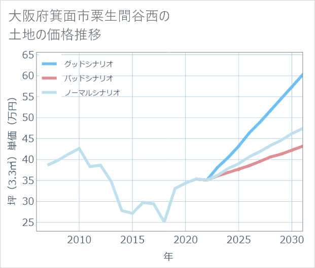 大阪府箕面市粟生間谷西の土地価格推移