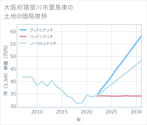 大阪府寝屋川市萱島東の土地価格推移