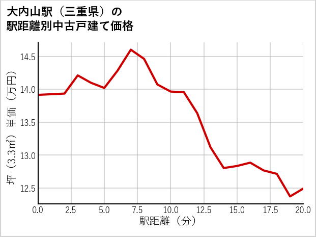 大内山駅（三重県）の徒歩距離別の中古戸建て坪単価