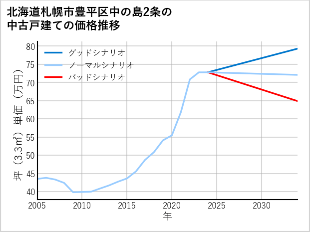北海道札幌市豊平区中の島2条の中古戸建て価格推移