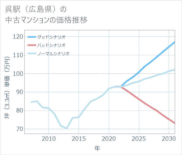 呉駅(広島県)の中古マンション価格推移