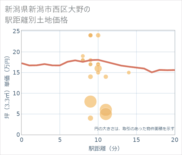 新潟県新潟市西区大野の徒歩距離別の土地坪単価