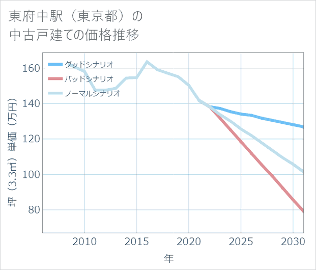 東府中駅(東京都)の中古戸建て価格推移