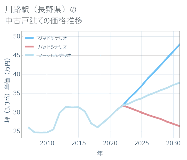 川路駅(長野県)の中古戸建て価格推移