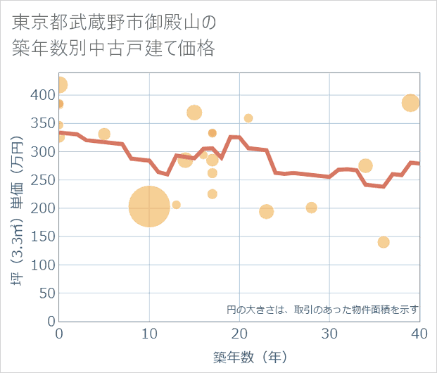 東京都武蔵野市御殿山の築年数別の中古戸建て坪単価