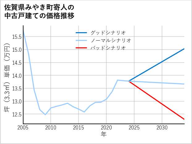 佐賀県みやき町寄人の中古戸建て価格推移