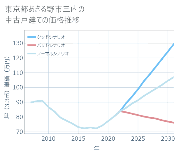 東京都あきる野市三内の中古戸建て価格推移