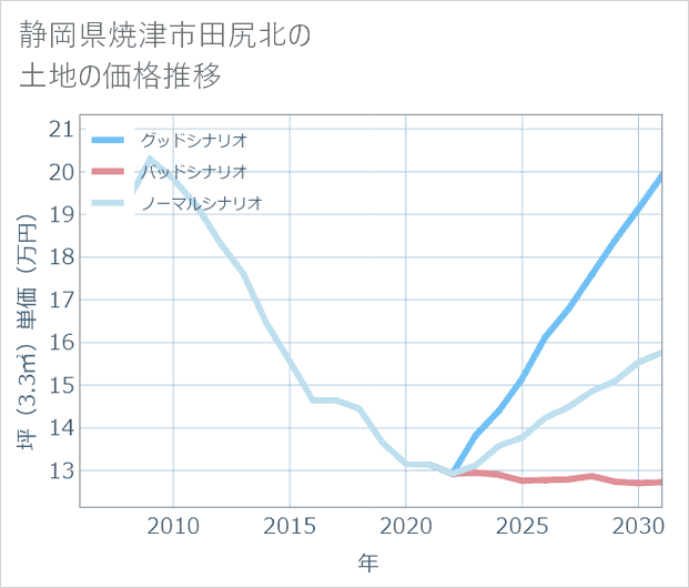 静岡県焼津市田尻北の土地価格推移
