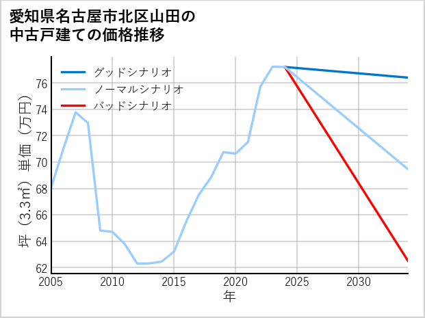 愛知県名古屋市北区山田の中古戸建て価格推移
