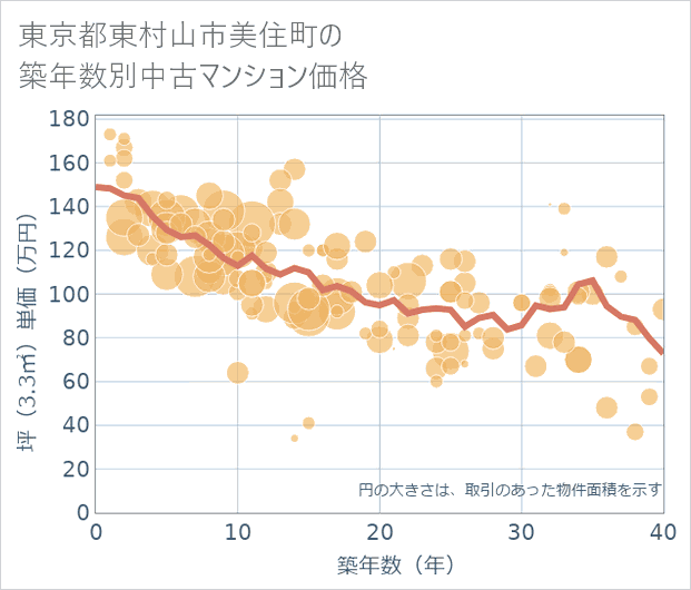 東京都東村山市美住町の築年数別の中古マンション坪単価