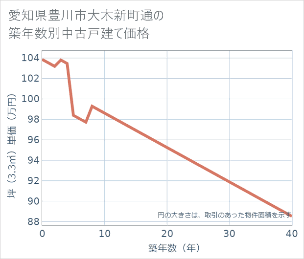 愛知県豊川市大木新町通の築年数別の中古戸建て坪単価