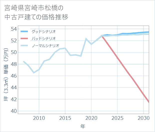 宮崎県宮崎市松橋の中古戸建て価格推移