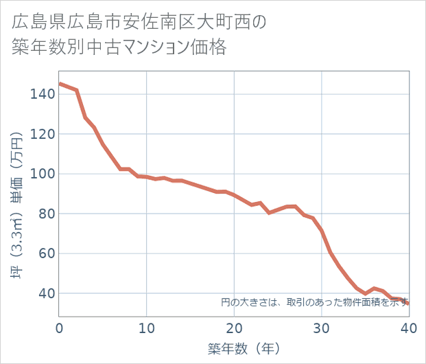 広島県広島市安佐南区大町西の築年数別の中古マンション坪単価