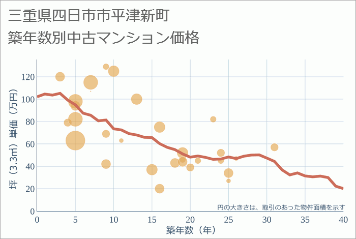 三重県四日市市平津新町の築年数別の中古マンション坪単価