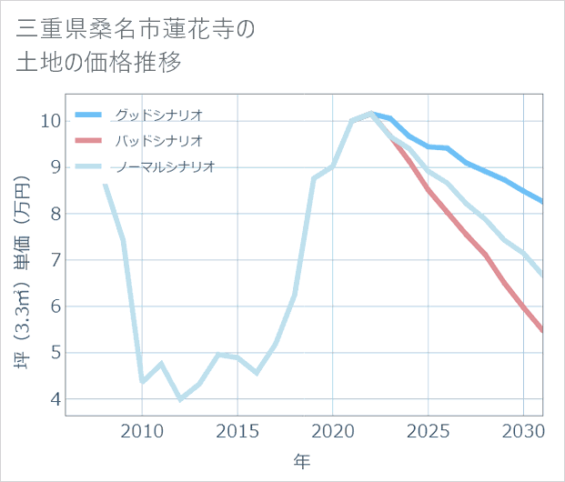 三重県桑名市蓮花寺の土地価格推移