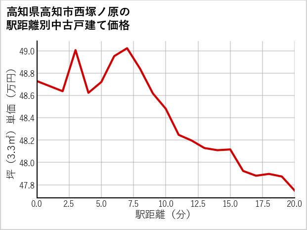 高知県高知市西塚ノ原の徒歩距離別の中古戸建て坪単価