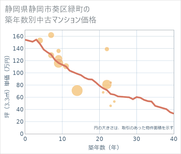 静岡県静岡市葵区緑町の築年数別の中古マンション坪単価