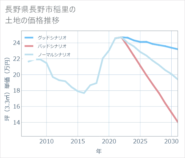 長野県長野市稲里の土地価格推移
