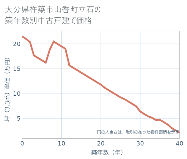 大分県杵築市山香町立石の築年数別の中古戸建て坪単価