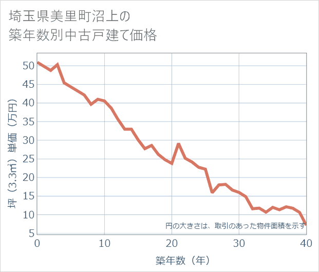 埼玉県美里町沼上の築年数別の中古戸建て坪単価