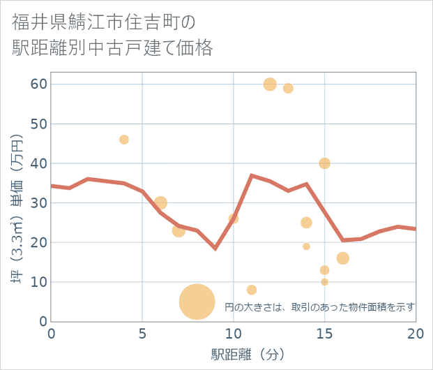 福井県鯖江市住吉町の徒歩距離別の中古戸建て坪単価