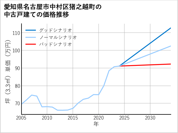 愛知県名古屋市中村区猪之越町の中古戸建て価格推移
