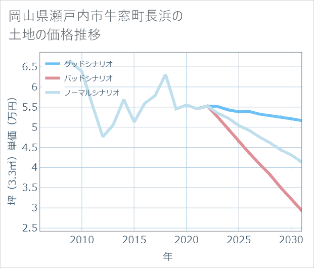 岡山県瀬戸内市牛窓町長浜の土地価格推移