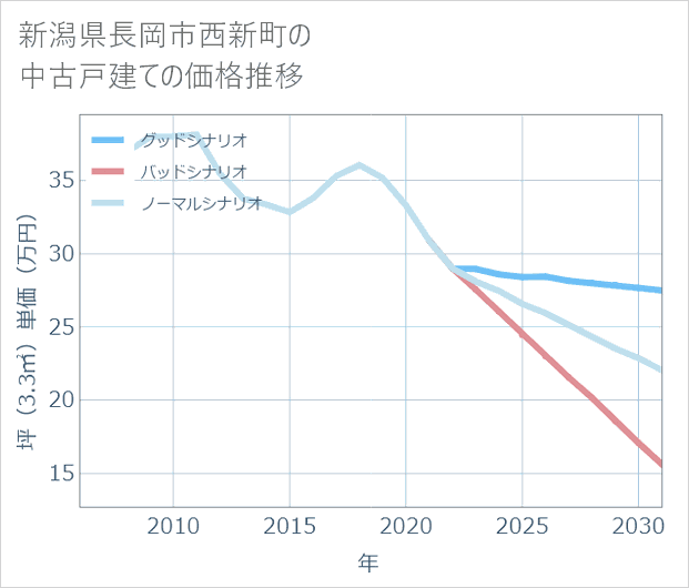 新潟県長岡市西新町の中古戸建て価格推移