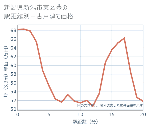 新潟県新潟市東区豊の徒歩距離別の中古戸建て坪単価